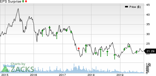 IMAX Corporation Price and EPS Surprise