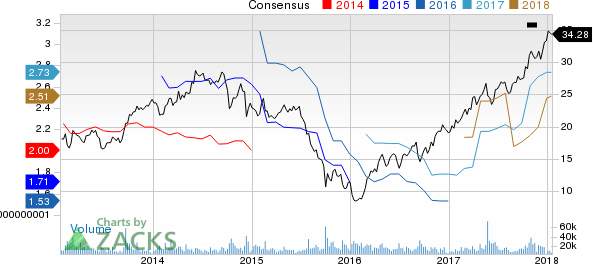 Huntsman Corporation Price and Consensus