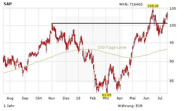 SAP: Das müssen Sie vor den Zahlen wissen