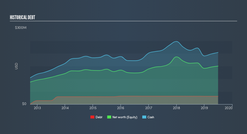 NasdaqCM:DJCO Historical Debt, August 29th 2019