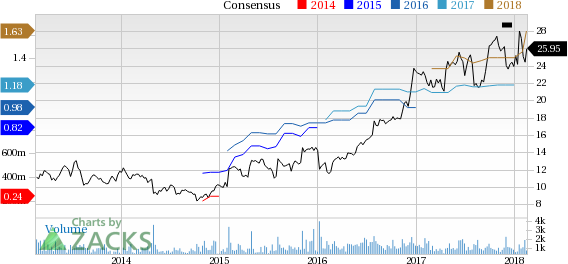 Top Ranked Momentum Stocks to Buy for February 16th