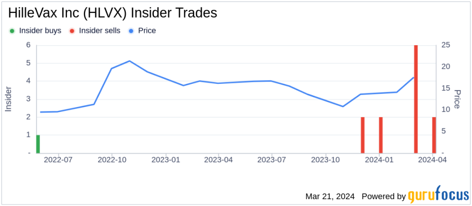 Director Aditya Kohli Sells 18,000 Shares of HilleVax Inc (HLVX)