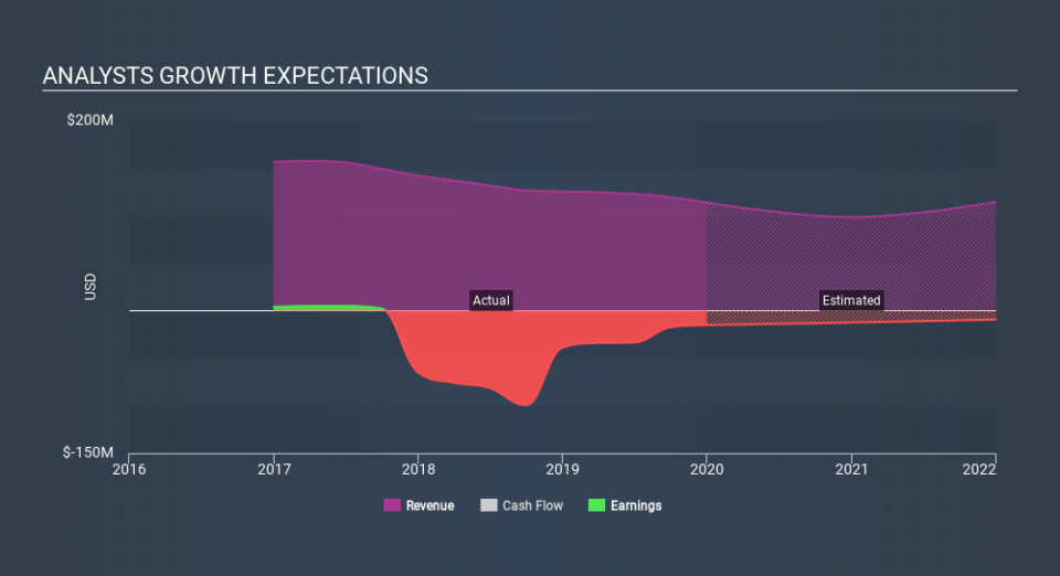 NasdaqCM:AUTO Past and Future Earnings April 1st 2020