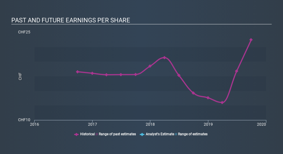 SWX:DESN Past and Future Earnings, February 27th 2020