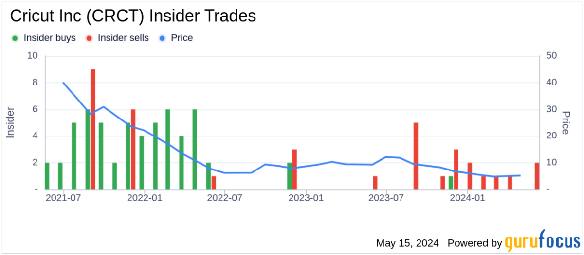 Insider Selling: CEO and 10% Owner Arora Ashish Sells 267,936 Shares of Cricut Inc (CRCT)