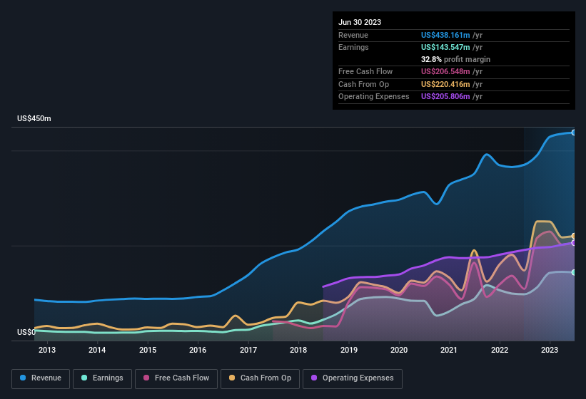 earnings-and-revenue-history