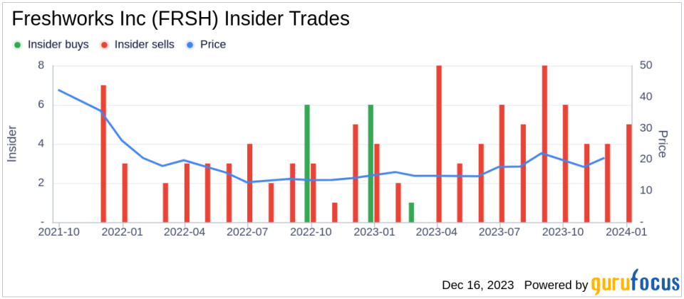 Insider Sell Alert: Director Barry Padgett Offloads 14,060 Shares of Freshworks Inc (FRSH)