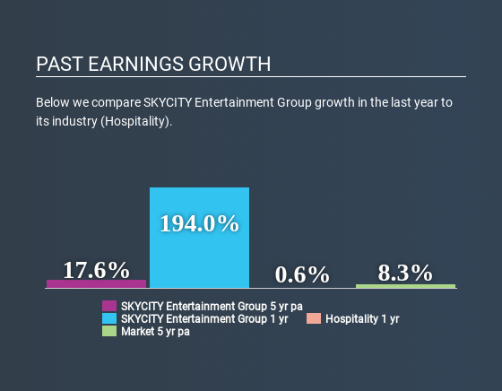 NZSE:SKC Past Earnings Growth June 23rd 2020