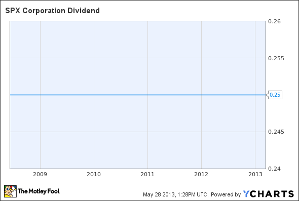 SPW Dividend Chart