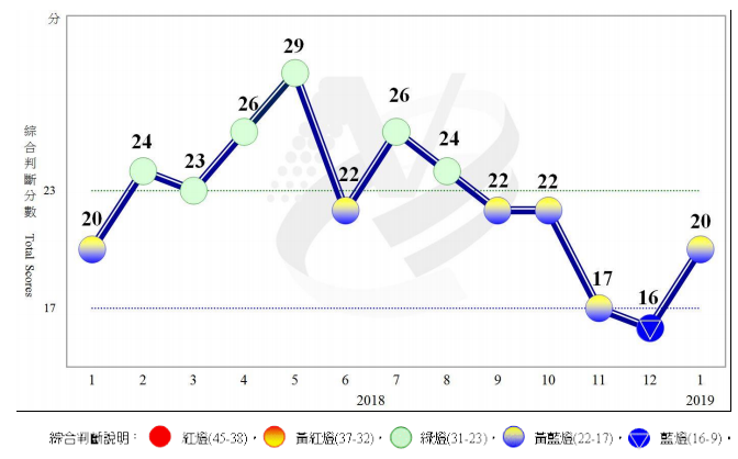 行政院國家發展委員會今天(4日)發布景氣對策信號綜合判斷分數為20分。（行政院國家發展委員會官網）