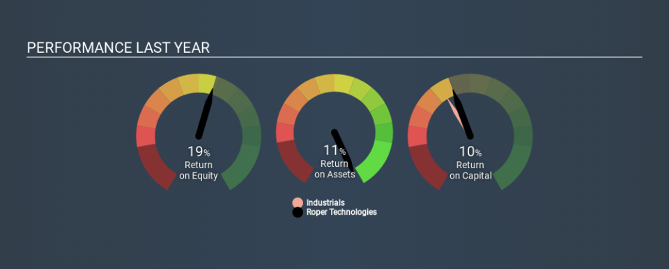 NYSE:ROP Past Revenue and Net Income March 30th 2020