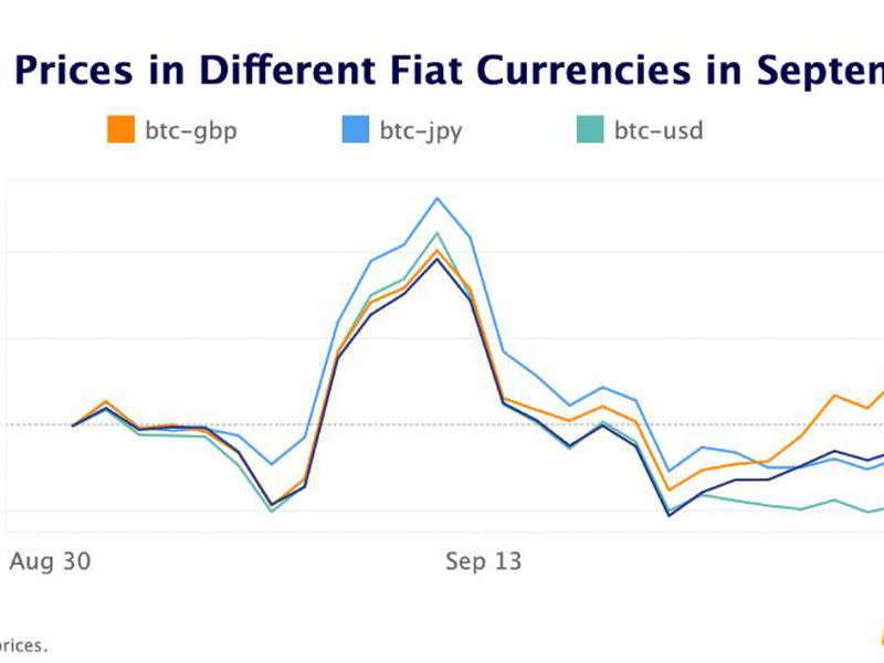 Bitcoin's price in the GBP market has diverged from prices in other fiat currency markets, creating an arbitrage opportunity.