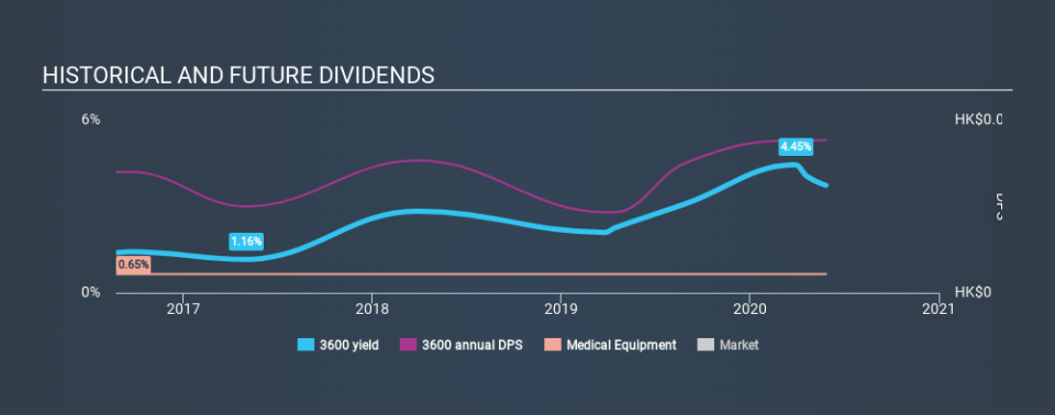 SEHK:3600 Historical Dividend Yield May 27th 2020