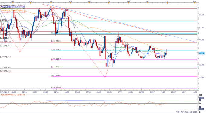 AUD/JPY Daily Chart