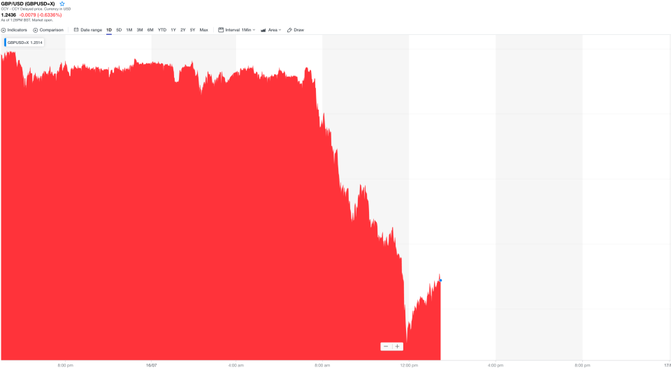 The pound has been sliding against the dollar across Tuesday. Photo: Yahoo Finance UK