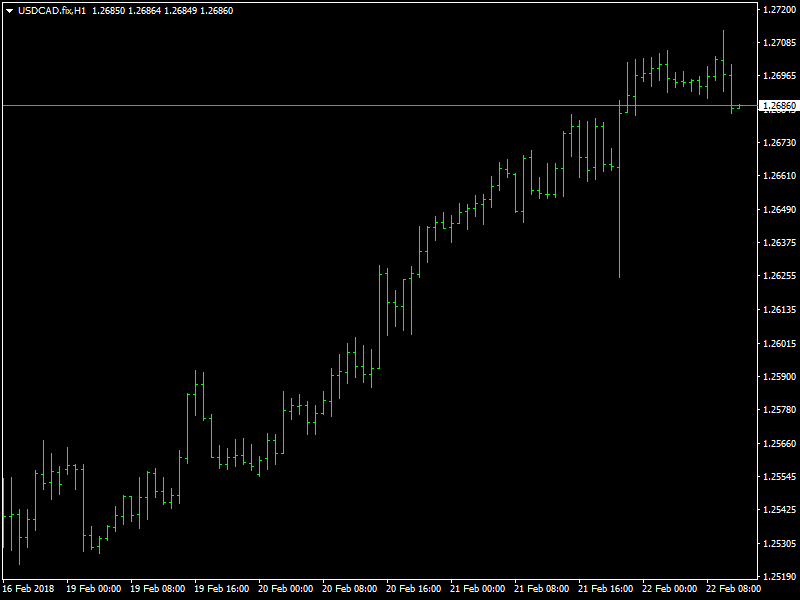 USDCAD Hourly