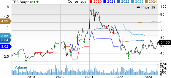 Gibraltar Industries, Inc. Price, Consensus and EPS Surprise