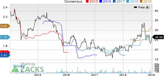 DSW Inc. Price and Consensus