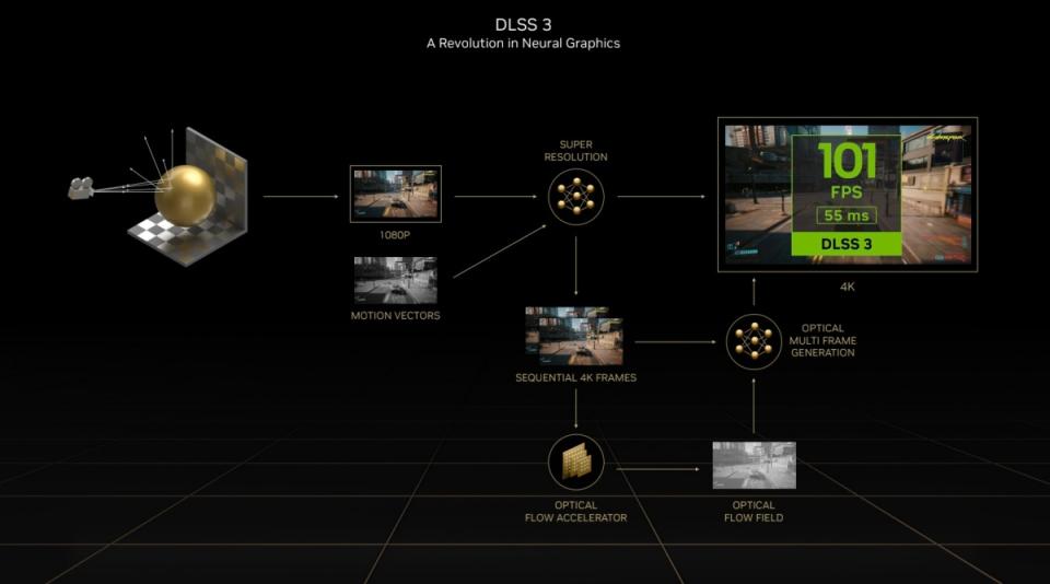 ▲DLSS 3整體運作流程