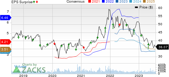 Pfizer Inc. Price, Consensus and EPS Surprise