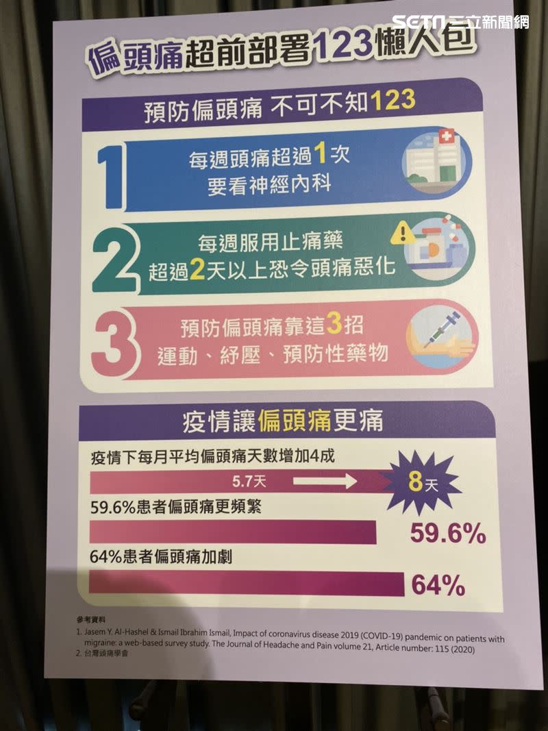 台灣頭痛學會今天提出「偏頭痛超前部署123懶人包」，呼籲國人正視偏頭痛的問題。（圖／記者簡浩正攝影）