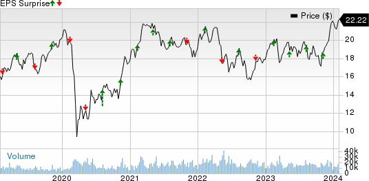 Manulife Financial Corp Price and EPS Surprise