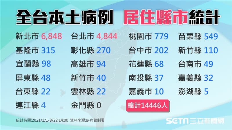 今日新增6例本土，以台北市最多。（圖／三立新聞製圖）