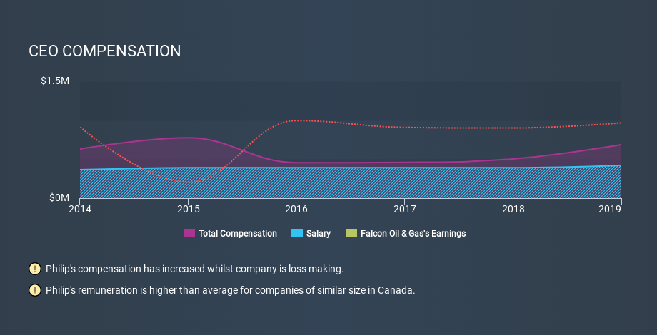 TSXV:FO CEO Compensation, February 29th 2020