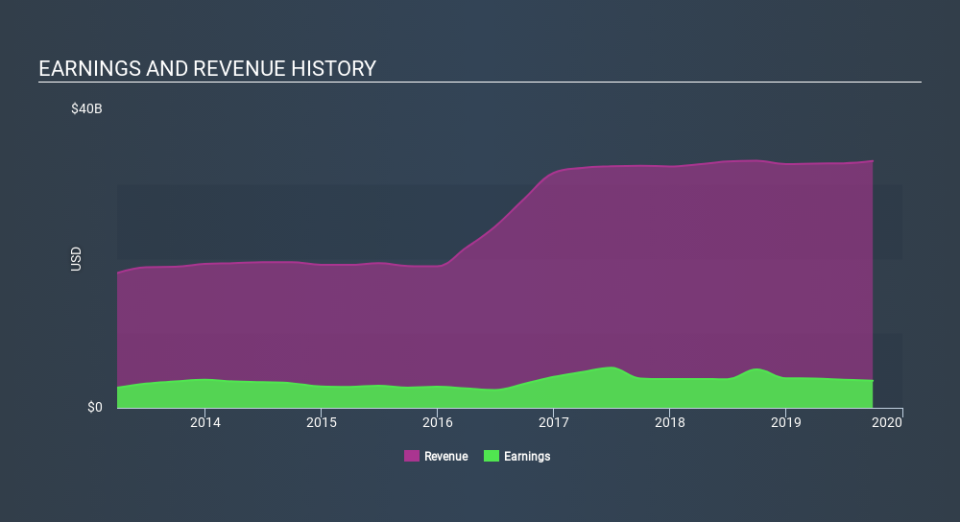 NYSE:CB Income Statement, January 19th 2020