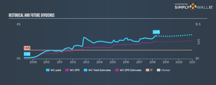 NYSE:WU Historical Dividend Yield Apr 17th 18