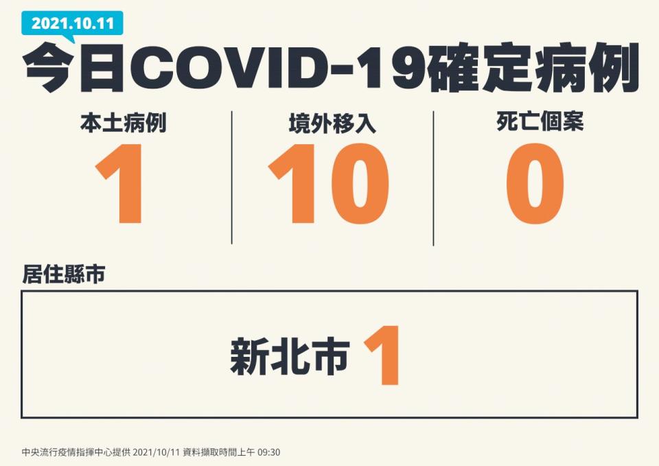 指揮中心11日公布國內新增1本土新冠肺炎確診病例，10例境外移入，無新增死亡個案。(圖：中央流行疫情指揮中心)