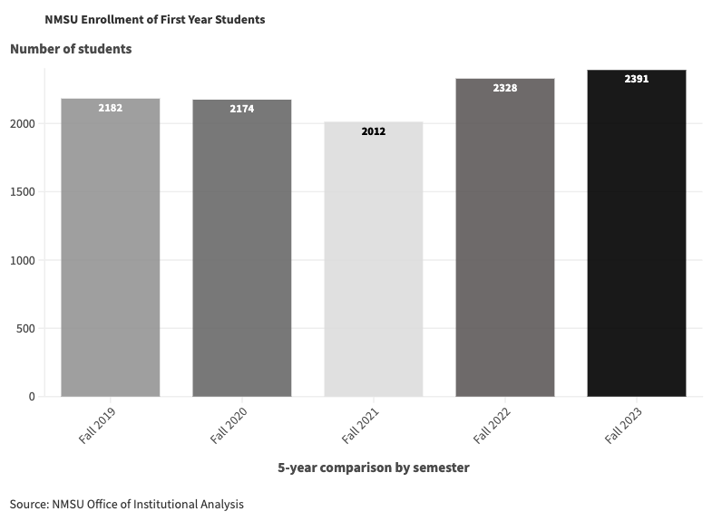 A bar graph comparison of first year, first time freshmen enrolled at New Mexico State University through the years 2019-2023.