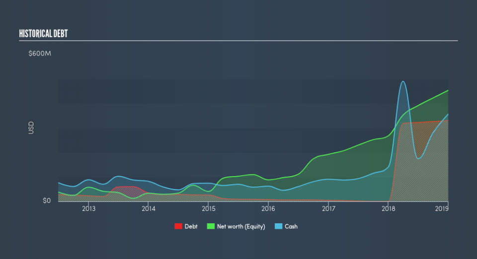 NasdaqGM:SUPN Historical Debt, May 5th 2019