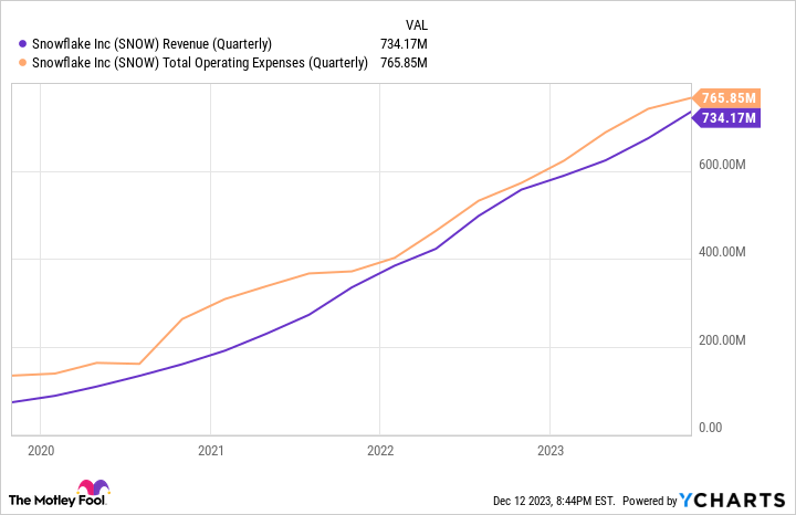 SNOW Revenue (Quarterly) Chart