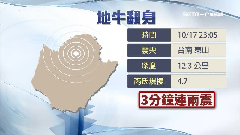 台南東山3分鐘內發生2起地震。