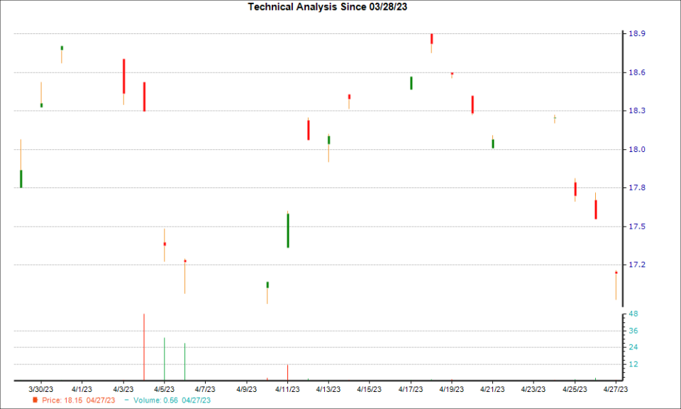 1-month candlestick chart for SKFRY