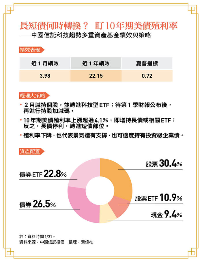 中國信託科技趨勢多重資產基金績效與策略