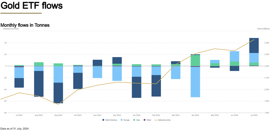 Global gold ETFs experienced three straight months of inflows with Western purchases leading the way. North America led global activity in July.