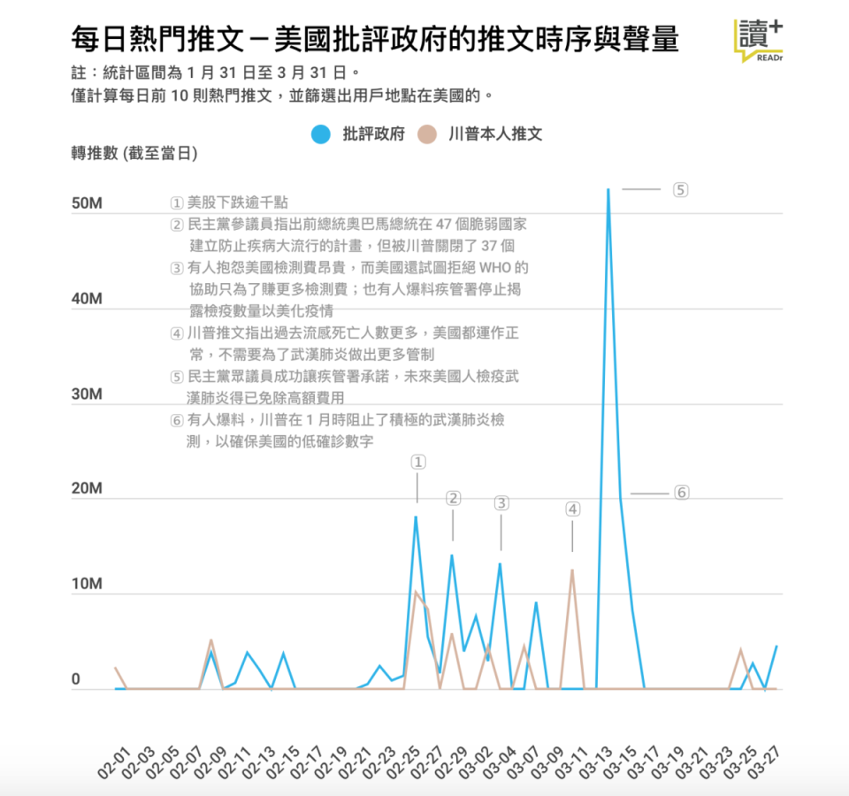 每日熱門推文－美國批評政府的推文時序與聲量