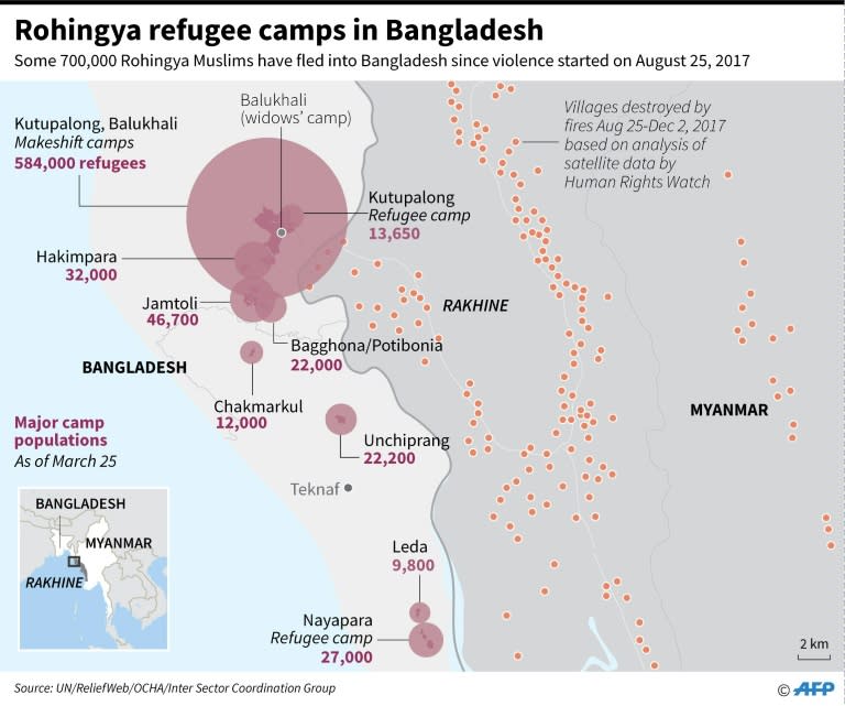 Major Rohingya refugee camp populations in Bangladesh