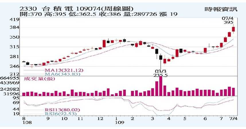 台積電改寫新高價　將受惠蘋果5客戶創營收