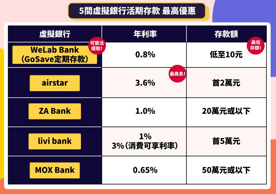 【虛擬銀行活期存款】 5間虛擬銀行活期懶人包 存2萬賺息$720、開户即送2百元！