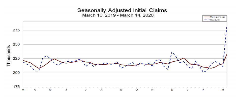 Initial jobless claims spike. (DoL)