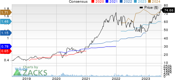 Fortinet, Inc. Price and Consensus