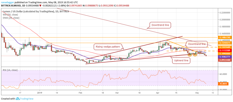 XLM/USD