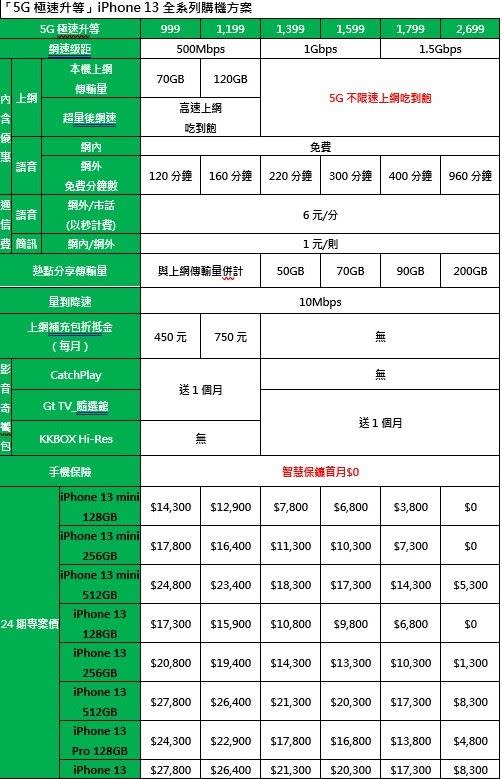 亞太電信公布「5G極速升等」iPhone 13全系列購機方案（圖／亞太電信提供）