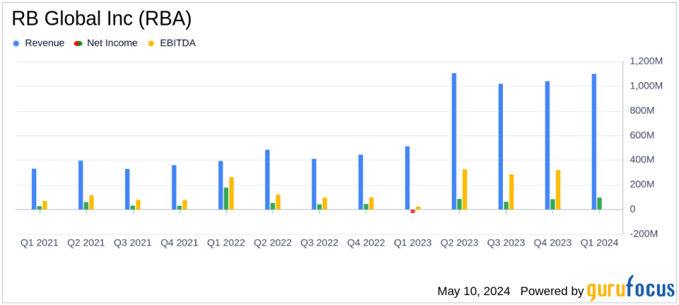 RB Global Inc. (RBA) Q1 2024 Earnings: Strong Growth and Positive Adjustments in Financial Outlook