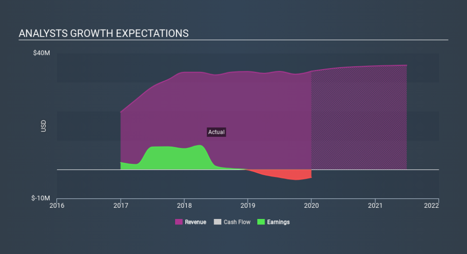 NasdaqCM:LPTH Past and Future Earnings, February 10th 2020