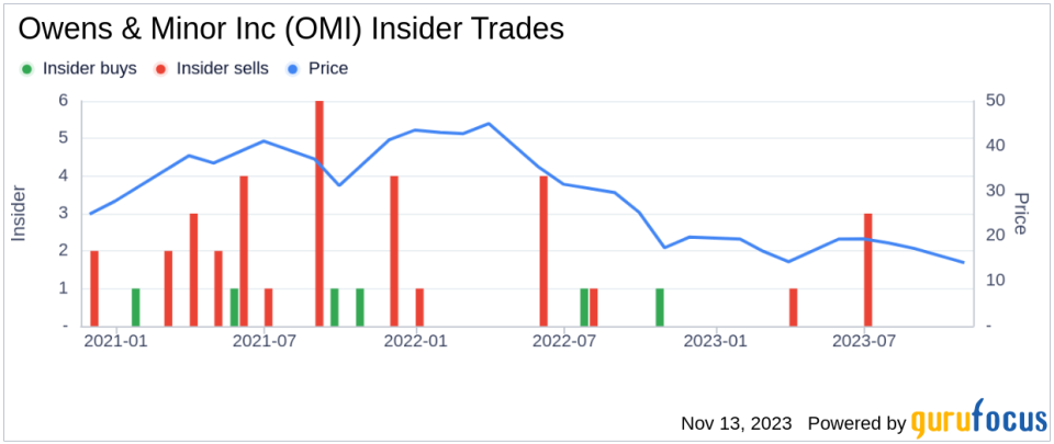 Insider Sell Alert: EVP, CFO Alexander Bruni Sells Shares of Owens & Minor Inc (OMI)