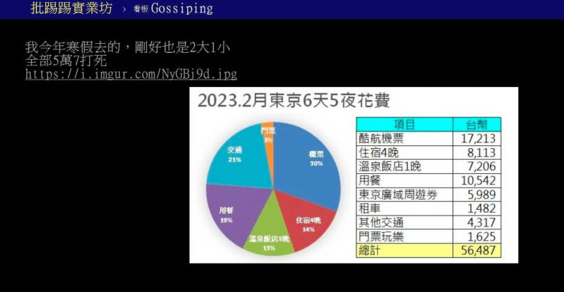 網友分享自己去日本的各項支出圖表，花費僅5萬7千元不到。（示意圖／翻攝自PTT）